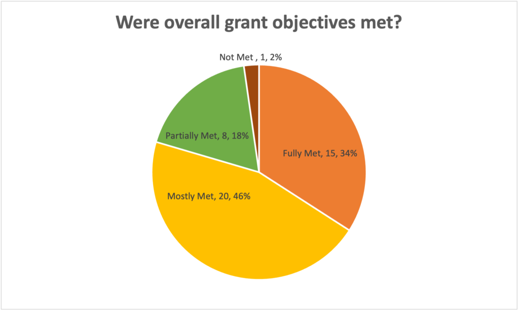 Pie chart showing the breakdown of grant effectiveness: 34% fully met, 46% mostly met, 18% partially met, and 2% not met.