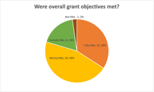 Pie chart showing the breakdown of grant effectiveness: 34% fully met, 46% mostly met, 18% partially met, and 2% not met.