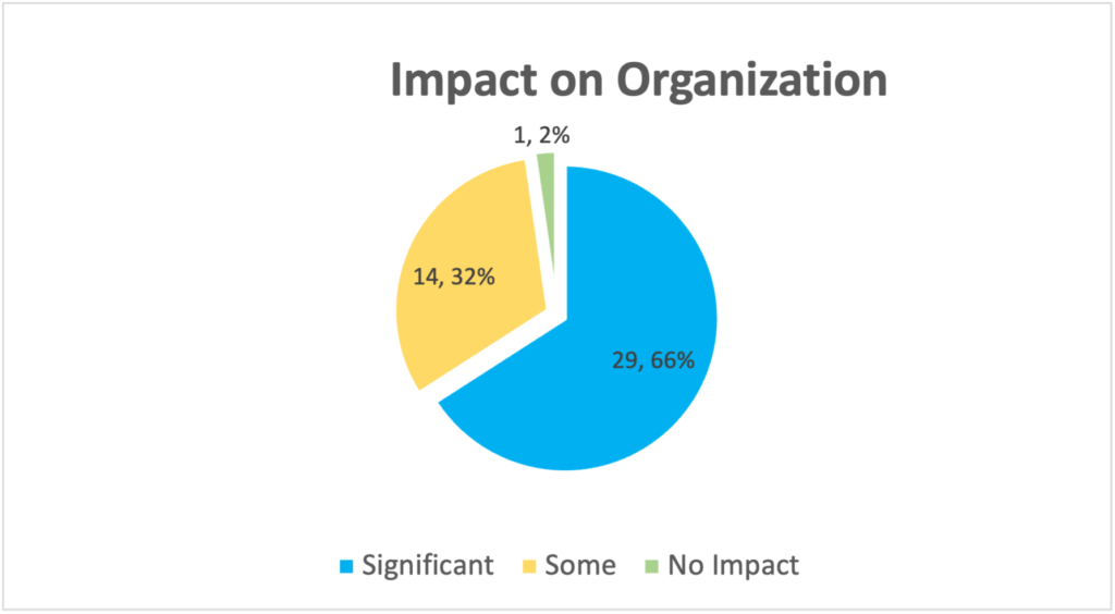 Pie chart displaying grant impact on organization: 66% had a significant impact, 32% had some impact, and 2% had no impact.