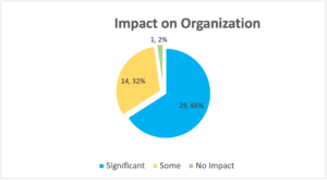 Pie chart displaying grant impact on organization: 66% had a significant impact, 32% had some impact, and 2% had no impact.