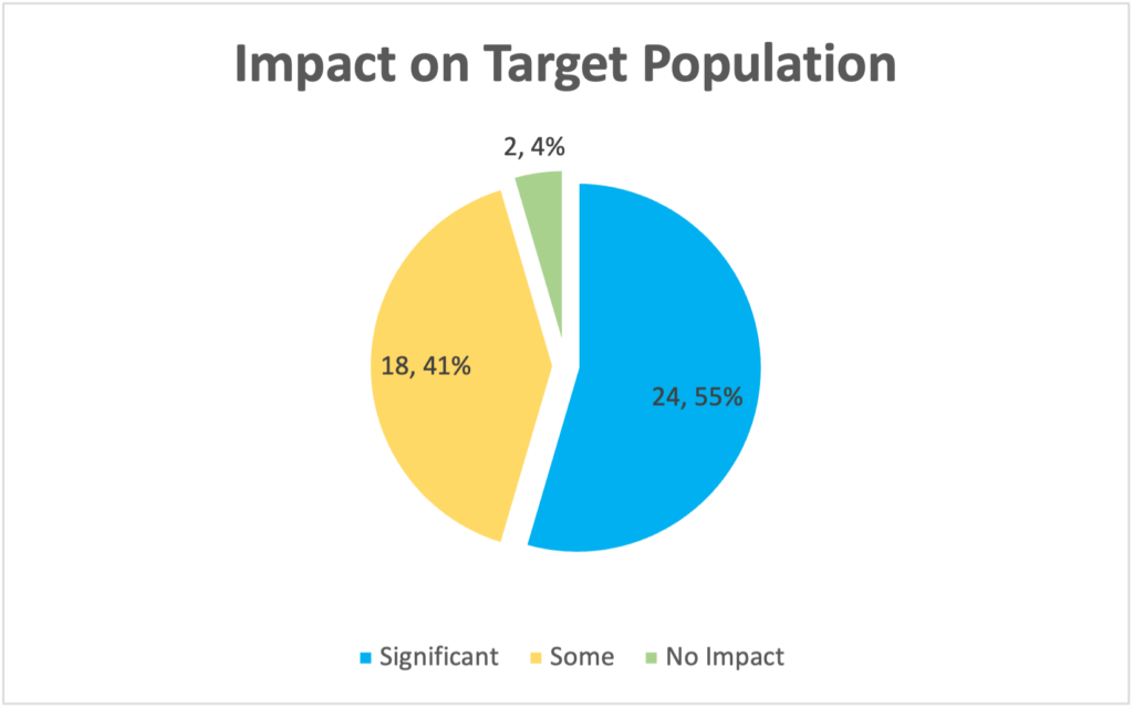 Pie chart showing grant impact on target population: 55% had a significant impact on the target population, 41% had some impact, and 4% had no impact.