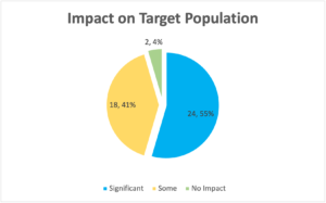 Pie chart showing grant impact on target population: 55% had a significant impact on the target population, 41% had some impact, and 4% had no impact.