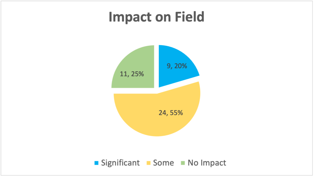 Pie chart of grant impact on the field: 20% had significant field impact, 55% had some impact, and 25% had no field impact.