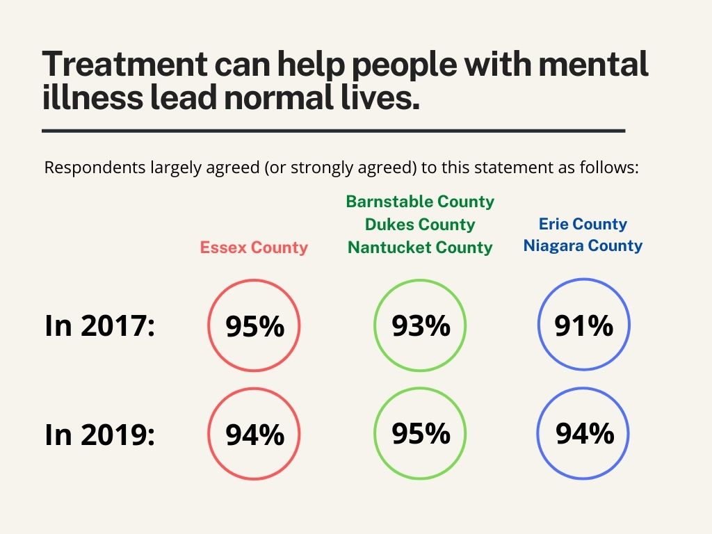 mental illness stigma statistics